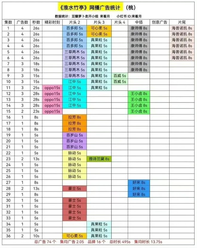 双双跃迁《淮水竹亭》靠什么捕获“自来水”AG真人国际网站“五一”过后收视、口碑(图7)