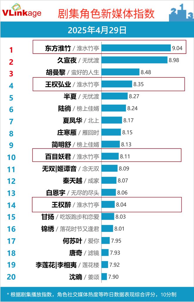 双双跃迁《淮水竹亭》靠什么捕获“自来水”AG真人国际网站“五一”过后收视、口碑(图4)