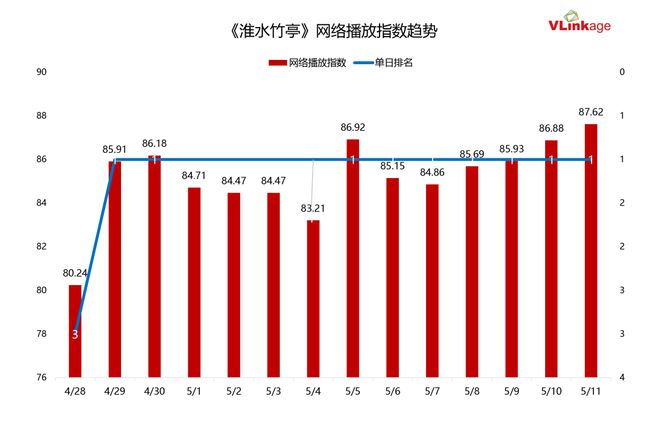 双双跃迁《淮水竹亭》靠什么捕获“自来水”AG真人国际网站“五一”过后收视、口碑(图3)