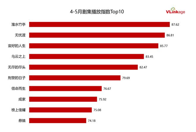 双双跃迁《淮水竹亭》靠什么捕获“自来水”AG真人国际网站“五一”过后收视、口碑(图9)